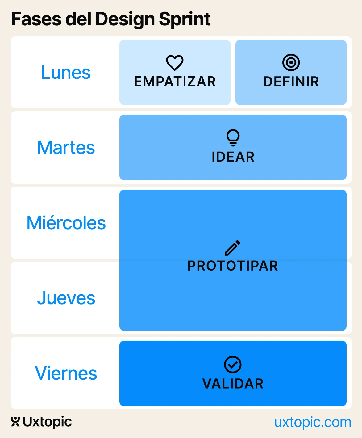 Infografía de las distintas fases del design thinking. Lunes: empatizar y definir, Martes: idear, Miércoles y jueves: prototipar y viernes validar.